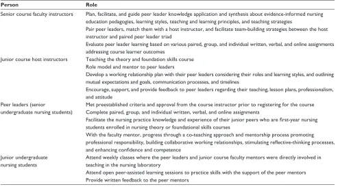 Figure 1 course model: introductory concepts in Nursing education and leadership Through Peer-led learning.