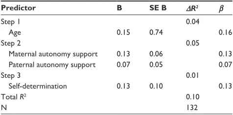 Table 5 Summary of hierarchical multiple regression analysis of adolescent autonomous motivation for exercise incorporating self-determination as a mediator