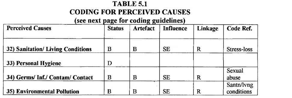 TABLE 5.1 CODING FOR PERCEIVED CAUSES