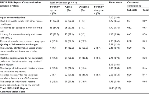 Table 4 group differences in Medical Intensive Care Unit (MICU) Shift Report Communication Scale scores