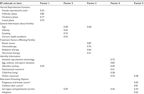 Table 1 Principal factor analysis oblimin-rotated factor pattern (n = 96)