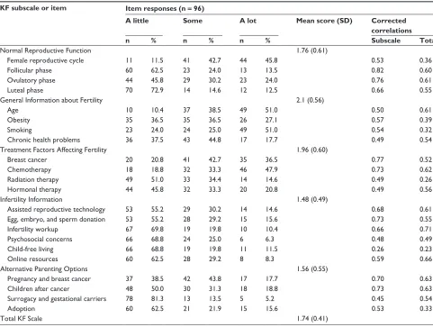 Table 2 Descriptive statistics for the item responses, subscales, and total KF Scale (n = 96)