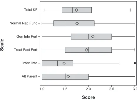 Figure 1 Boxplots for the total KF Scale and module subscales.Abbreviations:scores near 3 indicate that the responses tended to be “a lot” of knowledge (n Note: Scores near 1 indicate that the responses tended to be “a little” knowledge, scores around 2 in