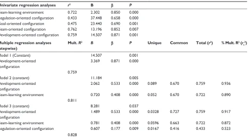 Table 3 Summary results and relationships between team-learning (dependent) and contextual factors using regression analyses