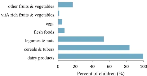 Figure 1 Percent of study subjects by food group consumption.