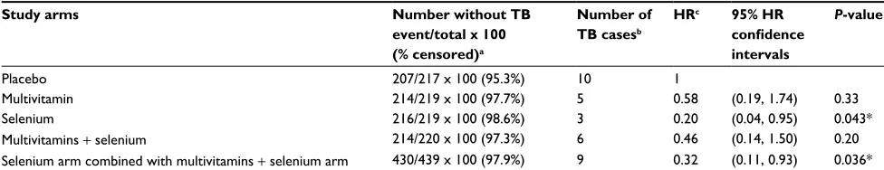 Table 4 Effect of micronutrient supplementation on tuberculosis compared to placebo early in HIV disease
