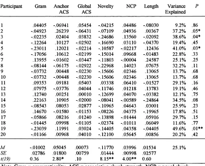 Table 3Regression Coefficients from Individual Analyses o f Participants’ Data in Meulemans