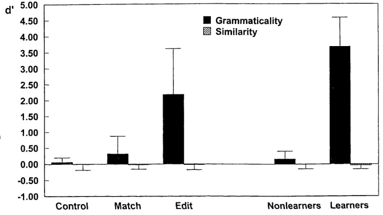 Figure 3. Mean d ' for grammaticality-based (d ’g) and similarity-based ( d ’s) classification in the control, match, edit, nonlearner, and learner groups of Experiment1
