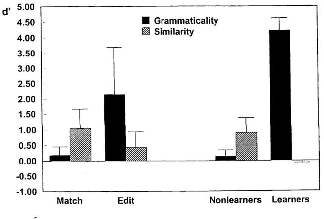 Figure 4. Mean d' for grammaticality-based (d ’g) and similarity-based ( d ’s) classification in the match, edit, nonleamer, and learner groups of Experiment 2