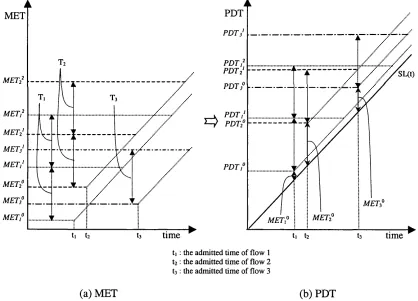 Figure 6.3 Comparison between MET (Maximum Endurable Time) and PDT (Packet Drop 