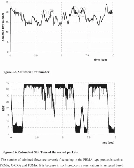 Figure 6.6 Redundant Slot Time of the served packets