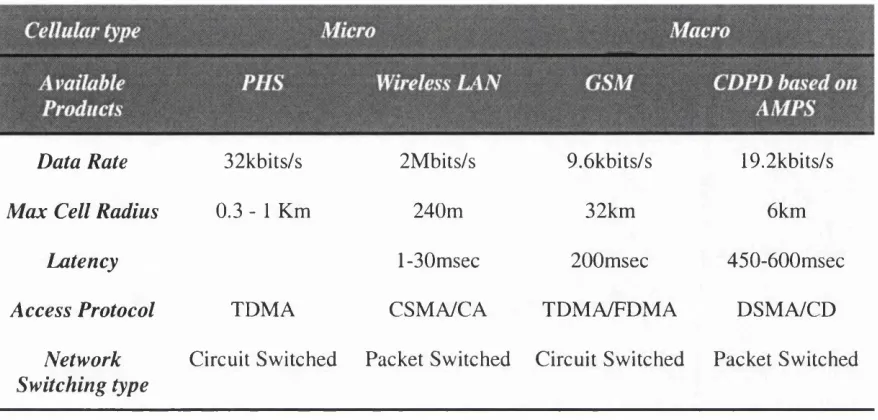 Table 2.1 Comparison of PHS, wireless LAN, GSM, and CDPD