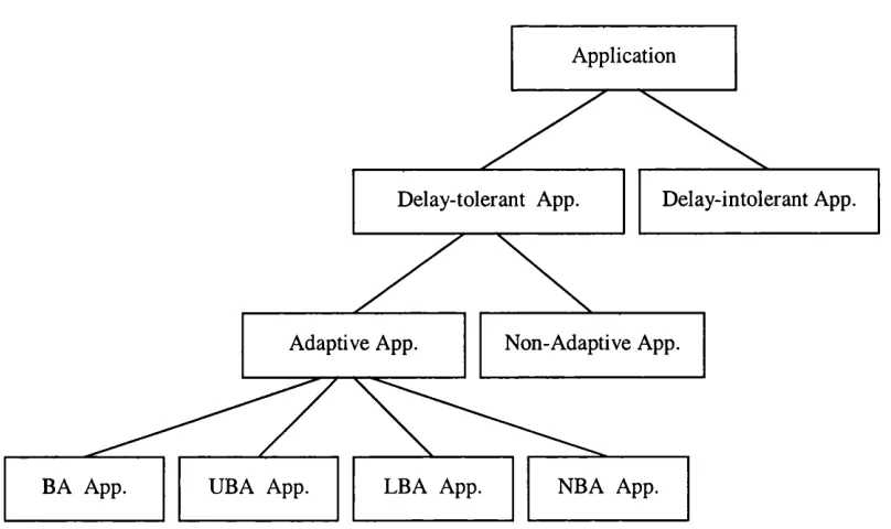 Figure 4.2 The hierarchy of applications