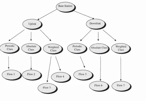 Figure 4.3 An example of a wireless link share tree