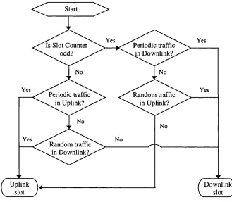 Figure 4.6 Slot allocation flow chart for uplink/downlink sharing scheme