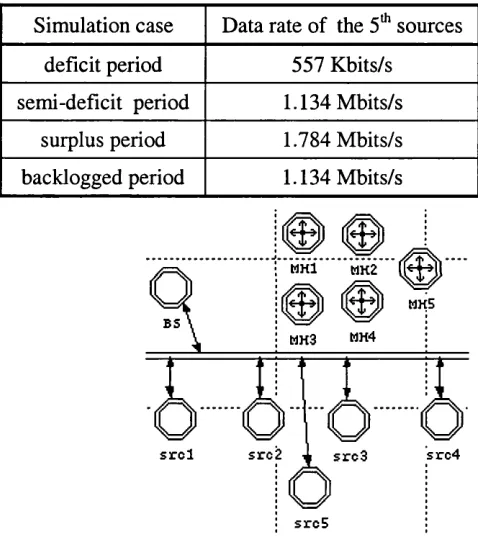 Figure 5.9 The network configuration for the simulation