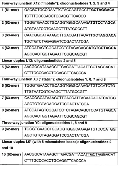 Table 2.8 : Sequences of oligonucleotides used to make synthetic 
