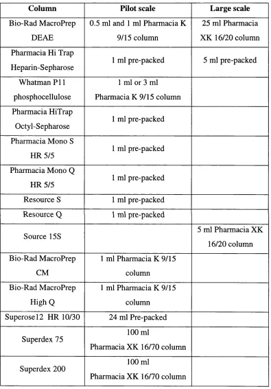 Table 2.11: Chromatography columns used