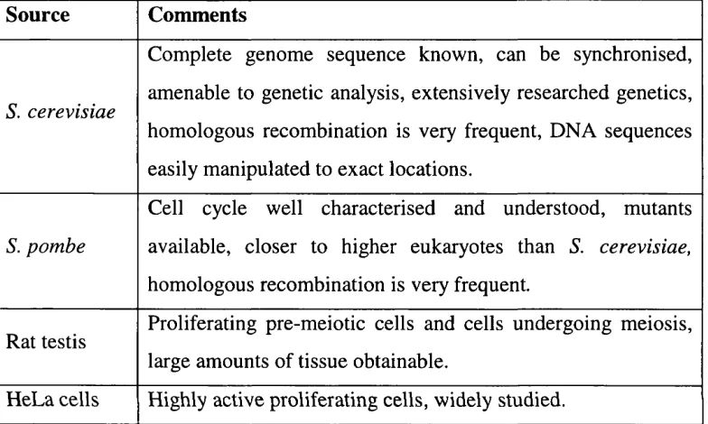 Table 3.0. Possible sources of Holliday junction processing activities.