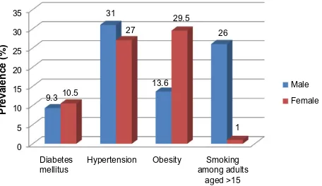 Figure 1 The prevalence of some important risk factors of CvD among iranian adults, male and female, based on the World Health Statistics 2014.17Abbreviation: CvD, cardiovascular disease.