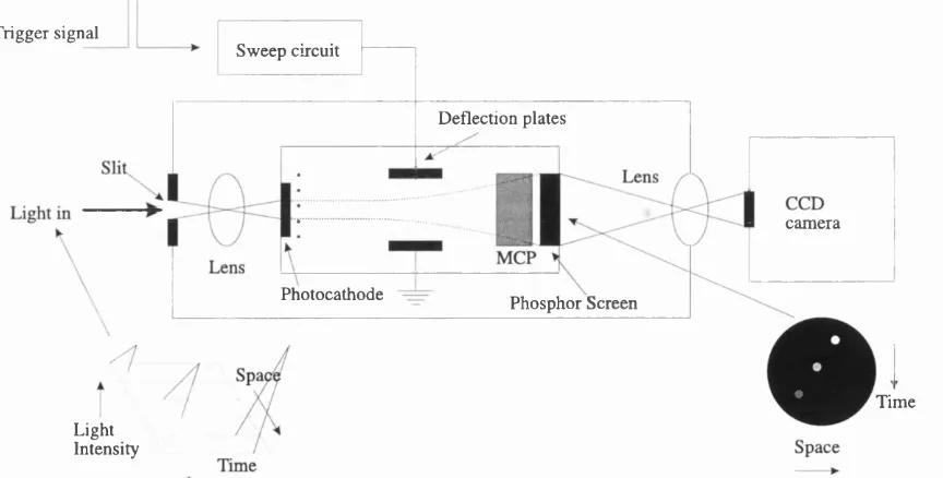 Figure 1.18 D i a g r a m  s h o w i n g  a ty p ic a l str e a k  c a m e r a , u s e d  fo r  m e a s u r i n g  th e  t e m p o r a l p r o f i le  o f  a lig h t p u ls e 