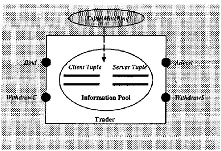 Figure 1: The Trader Structure 