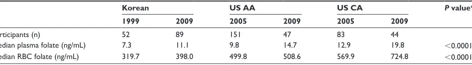 Table 3 Comparison of median concentrations of folate by race and the year of sample collection among women with a body mass index between 17–32 kg/m2