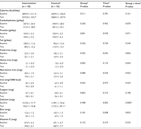 Table 2 Nutrient analysis of participants’ dietary intake from food at baseline and postintervention