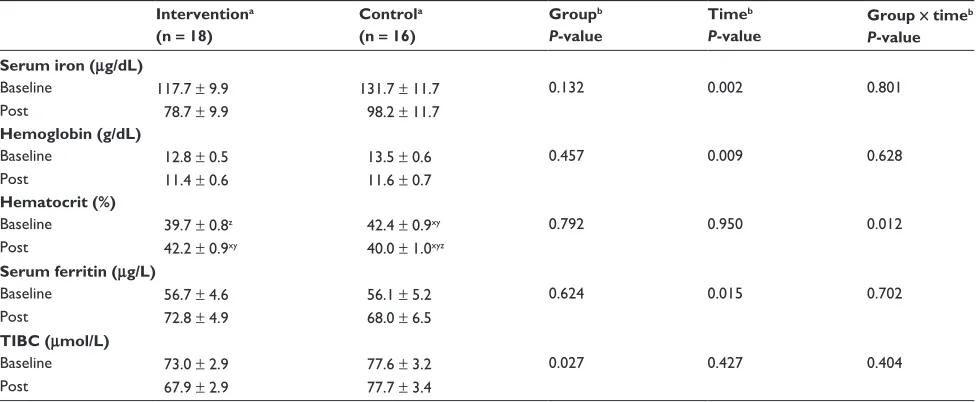 Table 3 Blood-iron parameters of participants in the intervention and control groups at baseline and postintervention