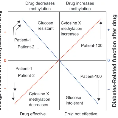 Figure 4 Quantitative trait methylation (QTM) associated with diabetes. Red, DNA methylation changes arranged in order of most negative change to most positive change after dietary intervention in 100 patients