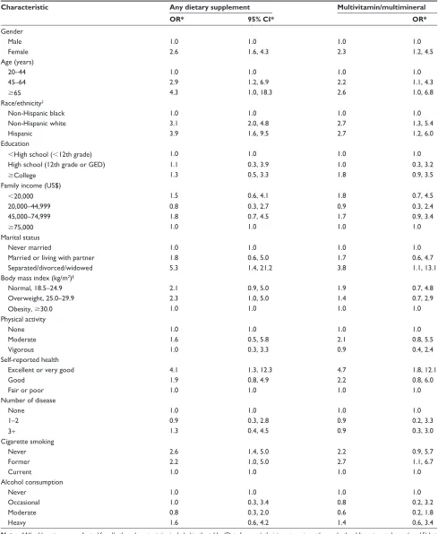 Table 5 Odds ratios and 95% confidence intervals from multivariable analyses of demographic and lifestyle characteristic associated with dietary supplement use by US adults with asthma, National health and Nutrition examination Survey, US, 2005–2006