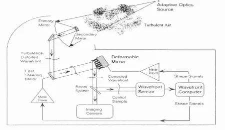 Figure 1.1: Schematic diagram of an adaptive optics system. (From http:/www. 