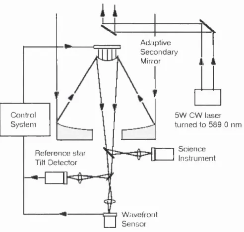 Figure 1.2: Schematic of the adaptive secondary mirror system in the 6.5 m Multi- Mirror Telescope (MMT) adaptive optics [81]