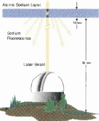 Figure 2.1: Schematic illustration of the use of mesospheric sodium as an artificial 