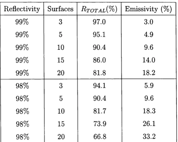 Table 3.2: Bigelow’s results on total infrared (0.7-20.0 f im ) reflectivity R t o t a l  and emissivity for multiple reflections and two reflectivity values (99 % and 98 %) [10]