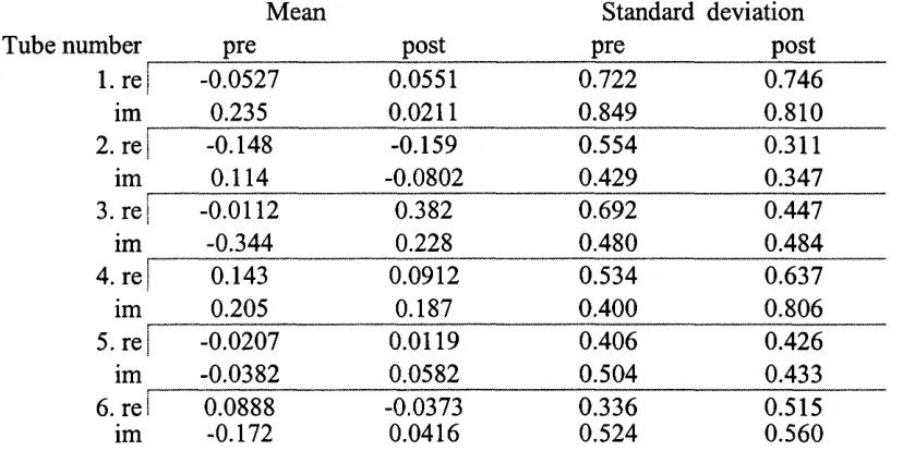 Table 5.1: Quantitative analysis o f standardised residual errors