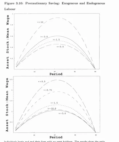 Figure 3.10: Precautionary Saving: Exogenous and Endogenous 