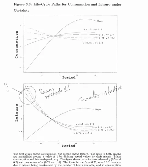 Figure 3.3: Life-Cycle Paths for Consumption and Leisure under 