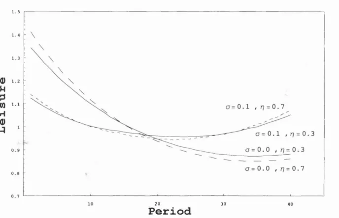 Figure 3.5: Life-Cycle Paths for Leisure