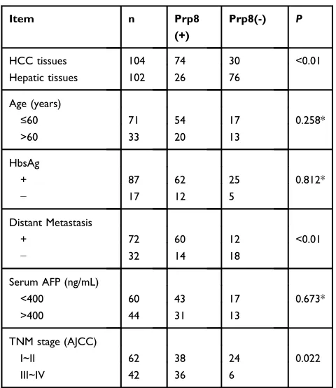 Figure 2A and B). The effect of Prp8 on the PI3K/Akt path-