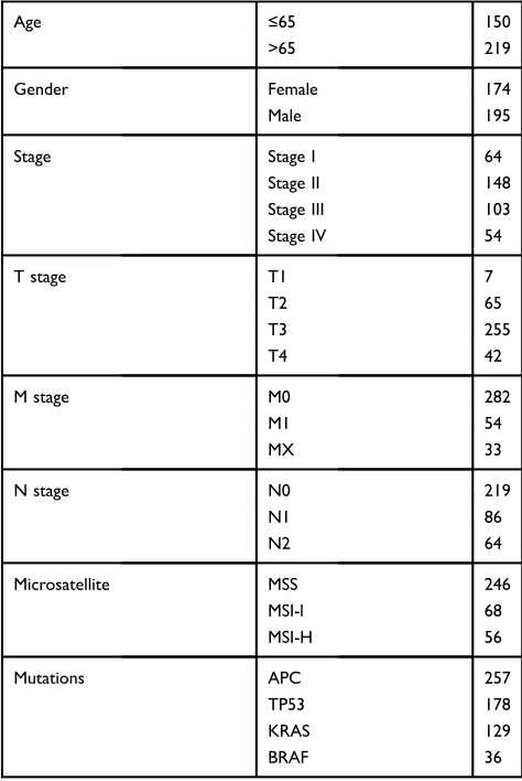 Table 1 Clinical Characteristics of Patients Involved in the Study