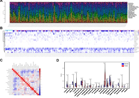 Figure 1 Analysis of the expression level of 22 TIICs and its correlation in 369 colon cancer cases and 39 normal cases