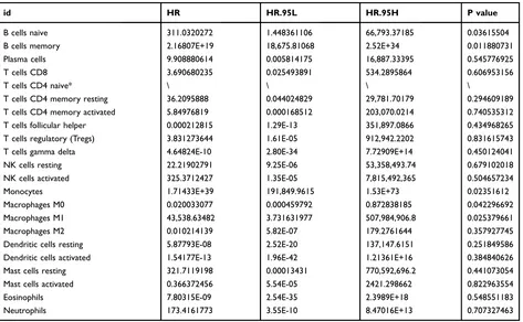 Table 2 Results of Univariate Cox Regression Analysis for 22 Immune Cells in Colon Cancer Patients