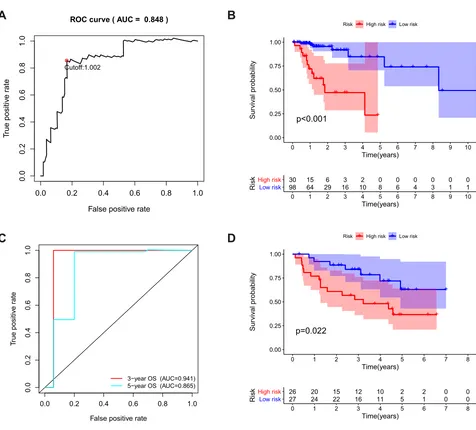 Figure 4 (A) ROC curve AUC statistics assess the predictive capability of the immune risk score model (TCGA database)