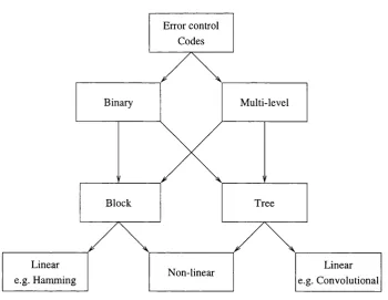 Figure 2.1: Family tree of error correcting codes