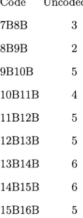 Table 5.3: Maximum number of uncoded 
