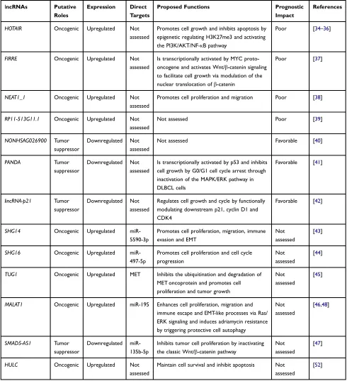 Table 1 Examples of lncRNAs with Prognostic and/or Functional Impact in DLBCL