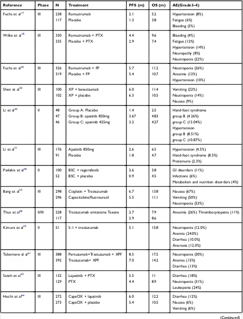 Table 1 Overview of Clinical Trials of Molecular Targeted Drugs in AGC