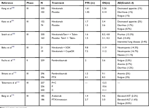 Table 2 Summary of Clinical Trials of Immune Checkpoint Inhibitors in AGC