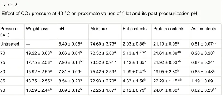 Table 2. Effect of CO  pressure at 40 °C on proximate values of fillet and its post-pressurization pH.2